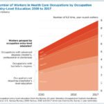 Women hold 76% of all health care jobs, gaining in higher-paying occupations