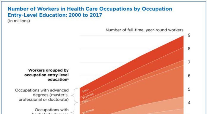 Women hold 76% of all health care jobs, gaining in higher-paying occupations