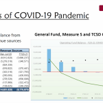 City of Temecula revenue drops due to coronavirus, but budget balanced with cuts