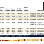 Development impact fees fund 11 separate projects in Temecula during 2019-2020