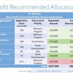 Murrieta to receive an estimated $590,000 in CDBG funds