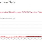 VAERS has reported skyrocketing vaccine related deaths and health ‘events’