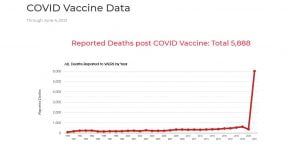 VAERS has reported skyrocketing vaccine related deaths and health