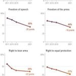 Americans less positive about civil liberties: AP-NORC poll