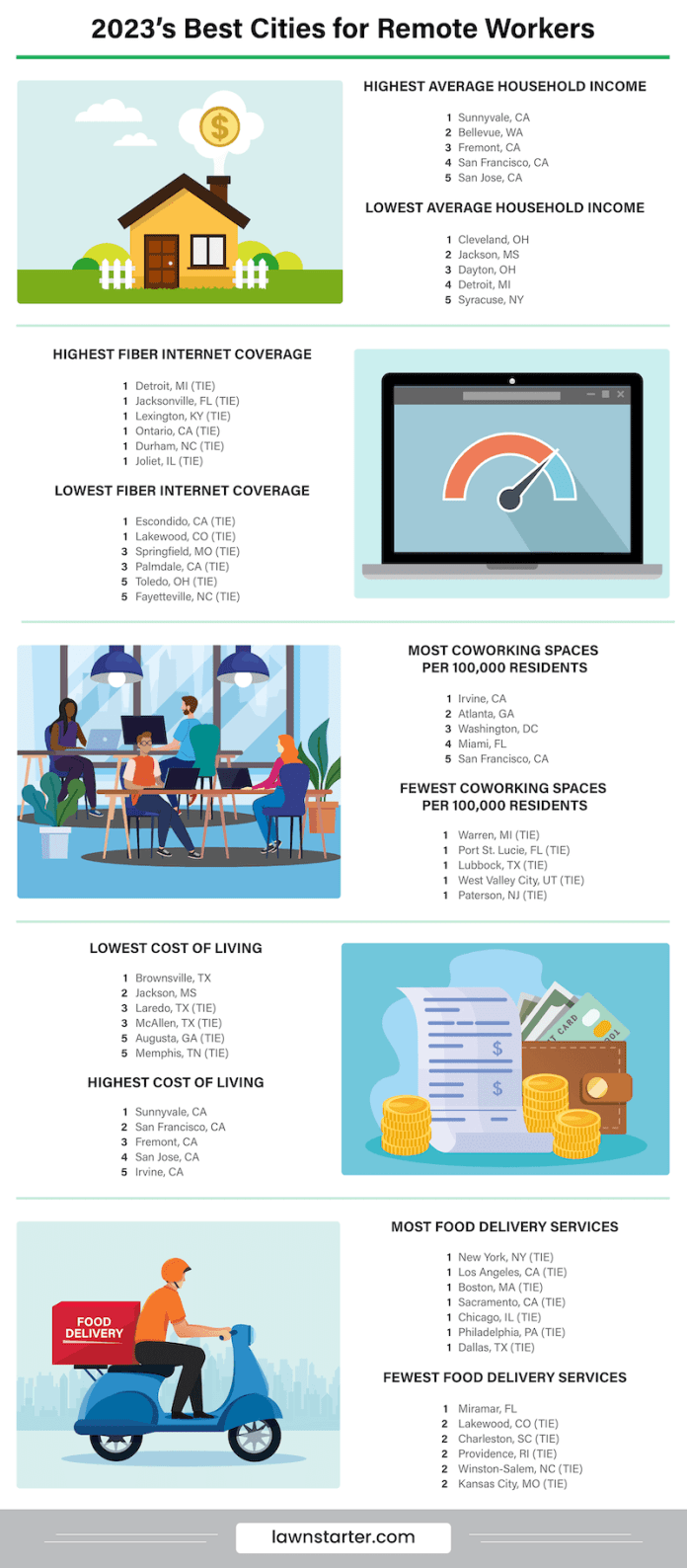 10-21-22-BIZ-Best cities for remote work-graphic