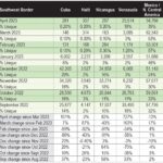 CBP releases April 2023 monthly operational update