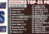 Inland Sports BOOST Top-25 prep football poll; Week Three