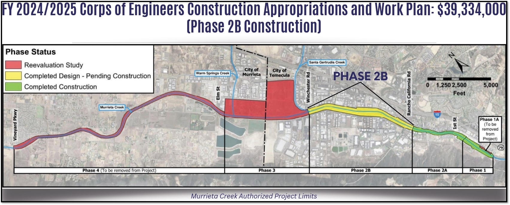 393m Federal Funds Secured For The Murrieta Creek Flood Control Project Phase 2b Through 2028