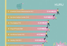 Top 10 longest walking distances inside U.S. malls
