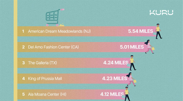 Top 10 longest walking distances inside U.S. malls
